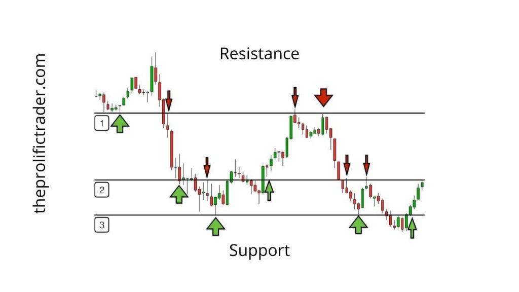 support and resistance in trading
