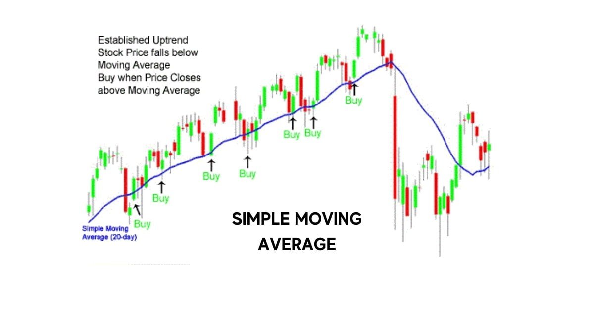 How To Use Moving Averages
