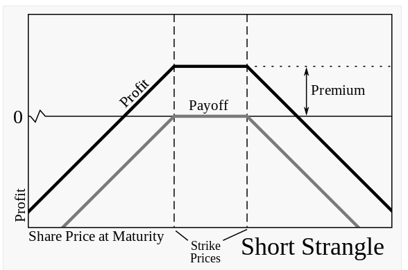 short strangle strategy