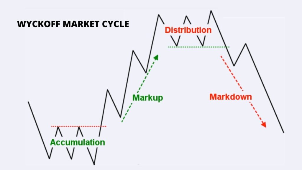 Stages Of Stock Market Cycle - The Prolific Trader